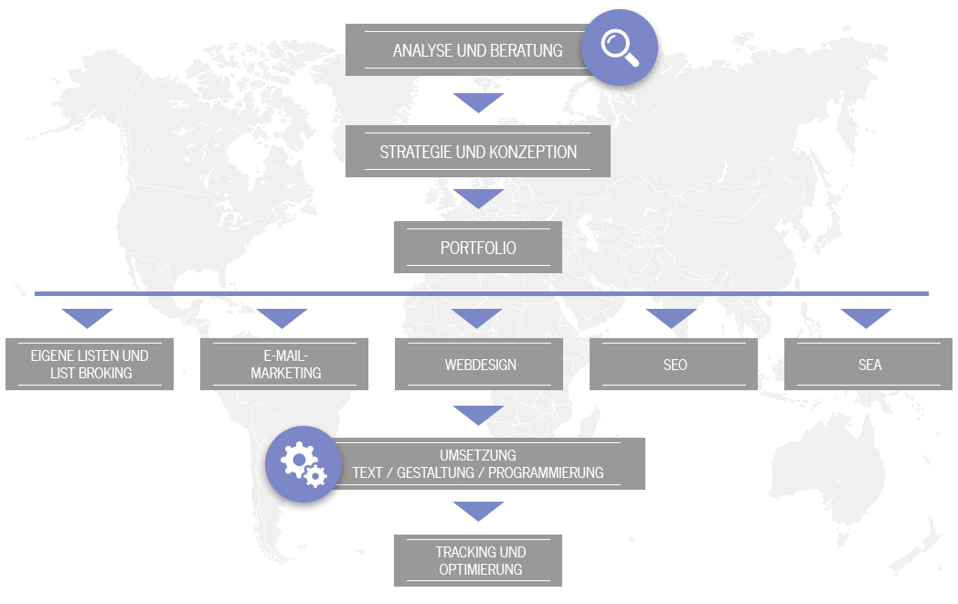 Online Marketing Leistungen im Überblick